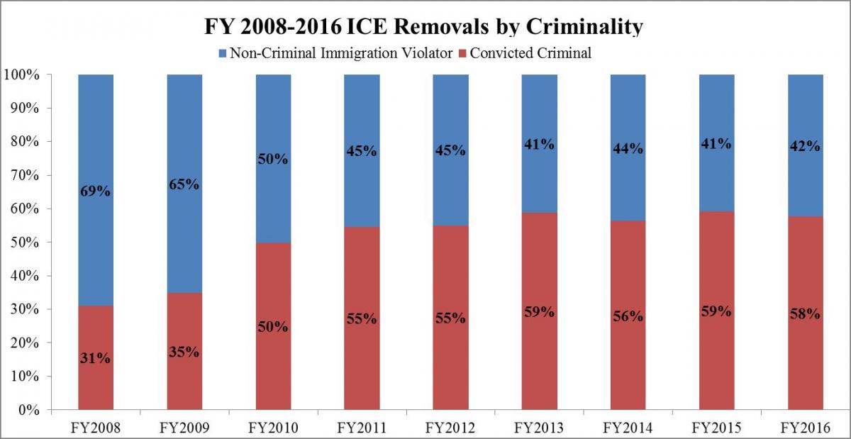 FY%202008-2016%20ICE%20Removals%20by%20Criminality.jpg