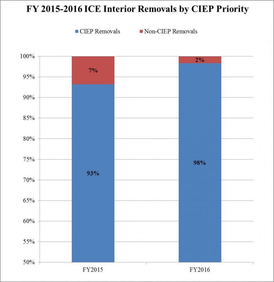 FY 2015-2016 ICE Interior Removals by CIEP Priority
