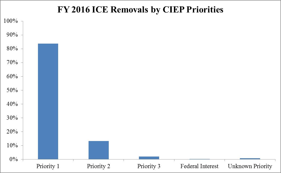 FY2008 - FY2016 ICE Removals