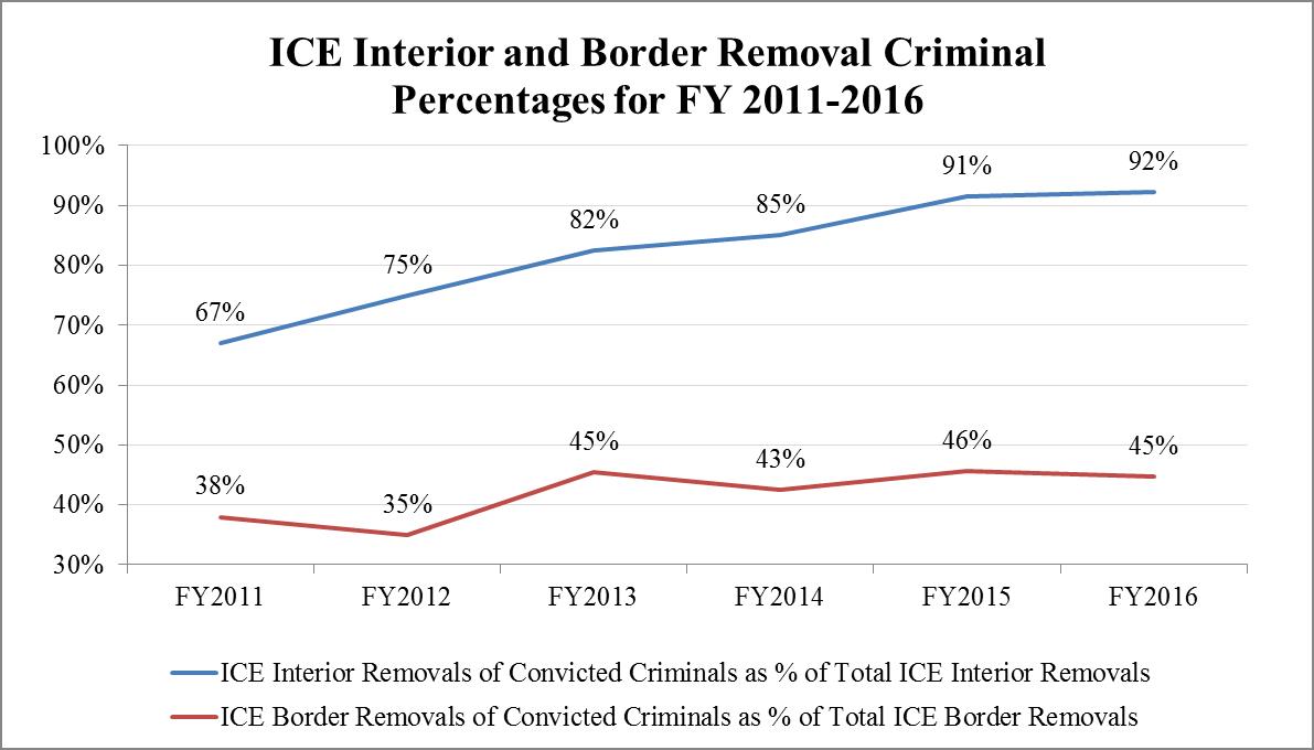 ICE Interior vs Border Removals