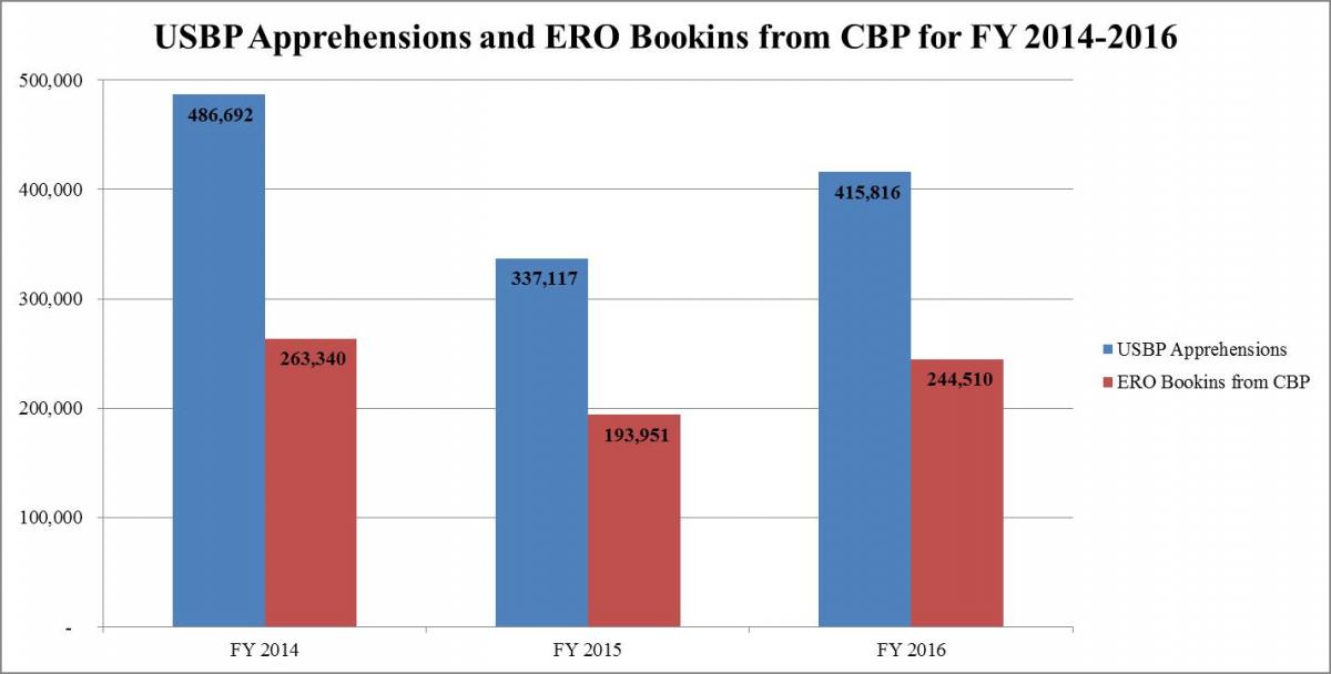 USBP-Apprehensions-and-ERO-Bookins-from-CBP-FY-2014-2016
