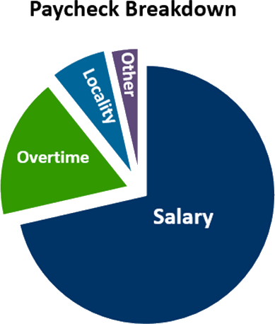 Sample pay check break down pie chart. 68% salary, 25% overtime, 5% locality, 2% other