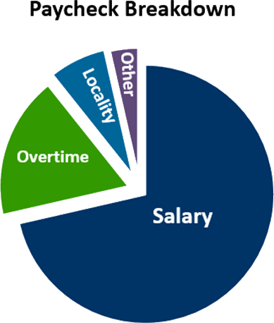 criminal justice salary