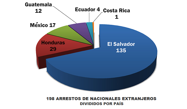 Arrestos de Nacionales Extranjeros