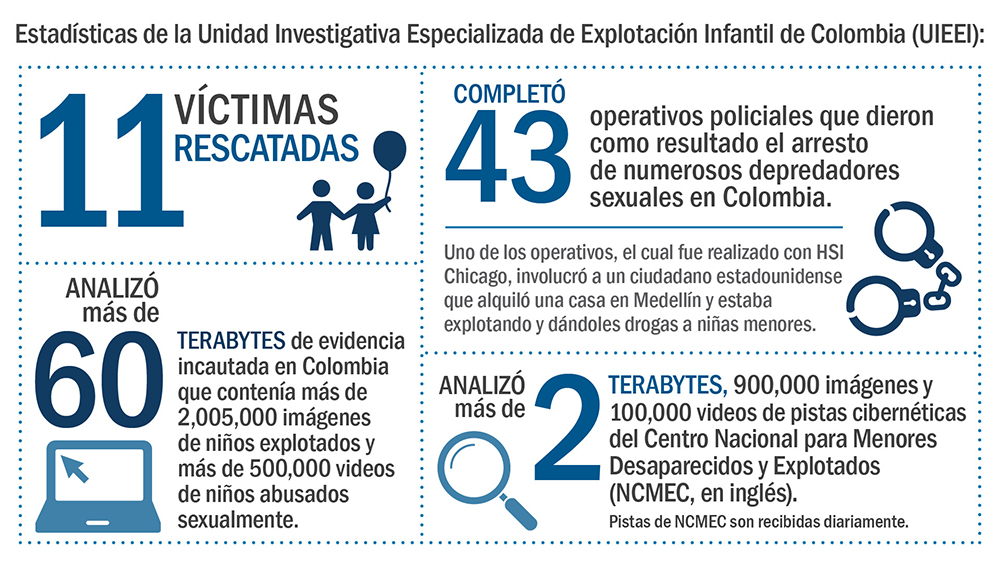 HSI erradica a depredadores de niños en casa y en el extranjero