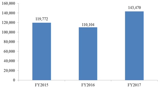 FY2015 – FY2017 ERO Administrative Arrests