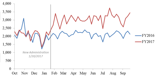 FY2016 and FY2017 ERO Administrative Arrests per week Comparison