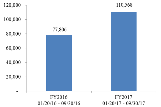 FY2016 and FY2017 ERO Administrative Arrests from January 20 to End of FY