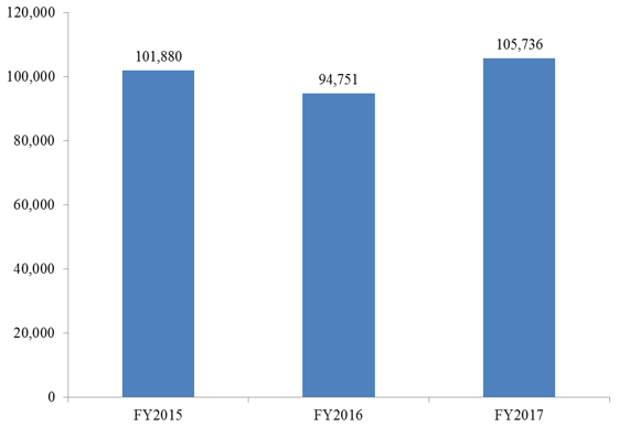 FY2015 – FY2017 ERO Administrative Arrests of Criminal Aliens