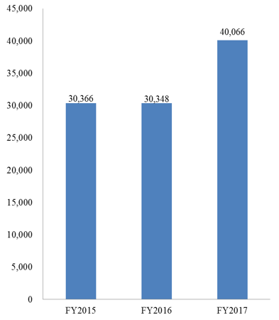 FY2015 – FY2017 ERO At-Large Administrative Arrests