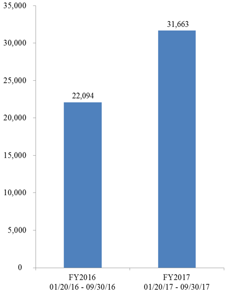 FY2016 and FY2017 ERO Administrative At-Large Arrests, from January 20 to End of FY