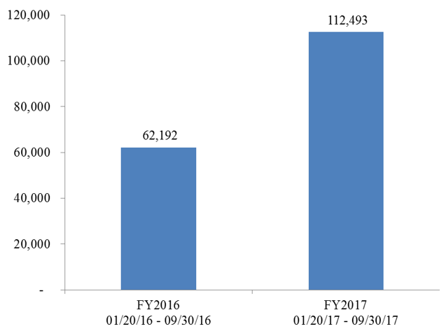 FY2016 and FY2017 ERO Detainers Issued from January 20 to End of FY