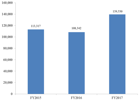 FY2015 - FY2017 Initial Book-ins from ICE Interior  Programs