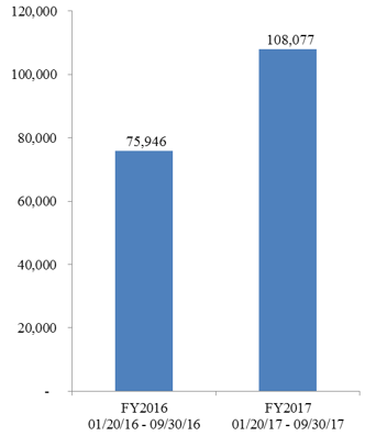 FY2016 and FY2017 Initial Book-ins from ICE Interior  Programs for January 20 to End of FY