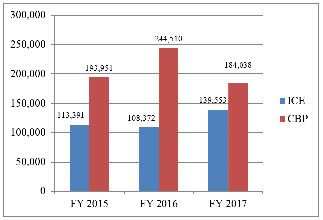 FY2015 – FY2017 Initial Book-ins to ICE Detention by  Arresting Agency