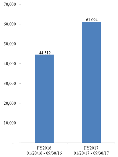 FY2016 and FY2017 ICE Interior Removals for January  20 to End of FY