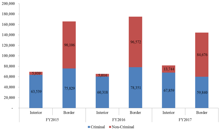 FY2015 – FY2017 Interior vs. Border Program Removals  by Criminality