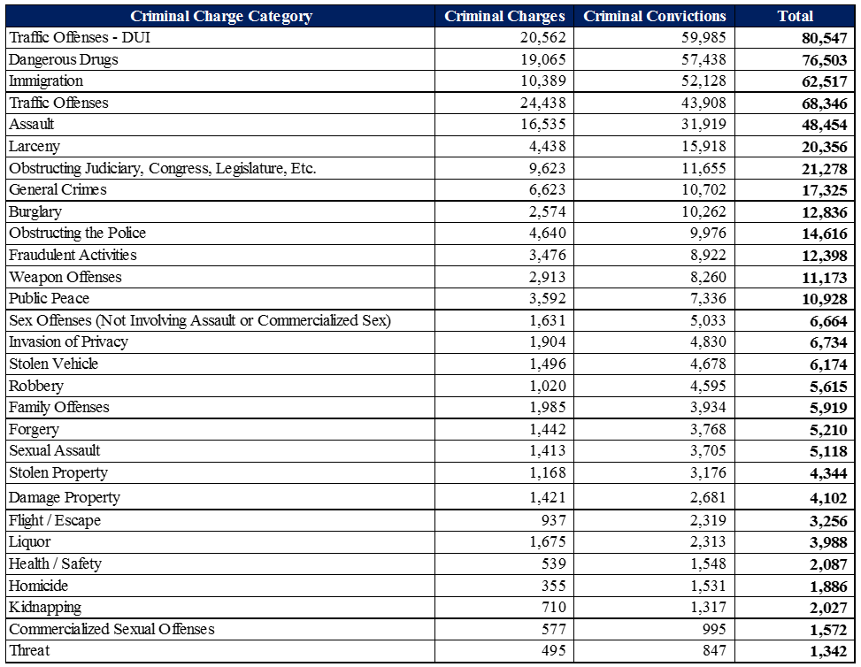 FY2017 Total ERO Administrative Arrests Criminal Charges and Convictions