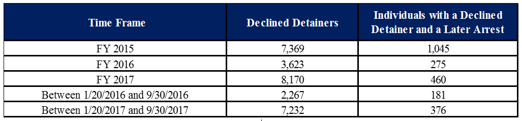 Fiscal Year 17 Ice Enforcement And Removal Operations Report Ice