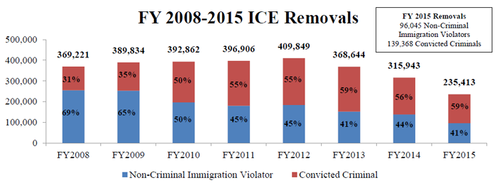 FY2008 - FY2015 ICE Removals