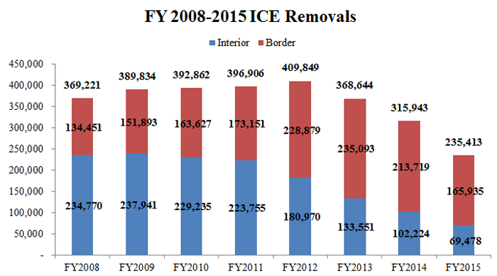 FY2008 - FY2015 ICE Removals