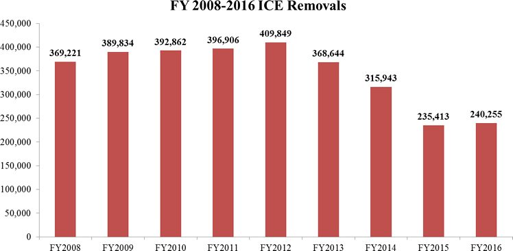 FY2008-2016 Removals