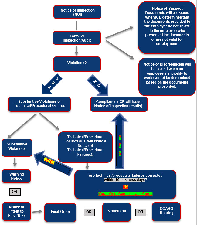 I-9 Inspection Process