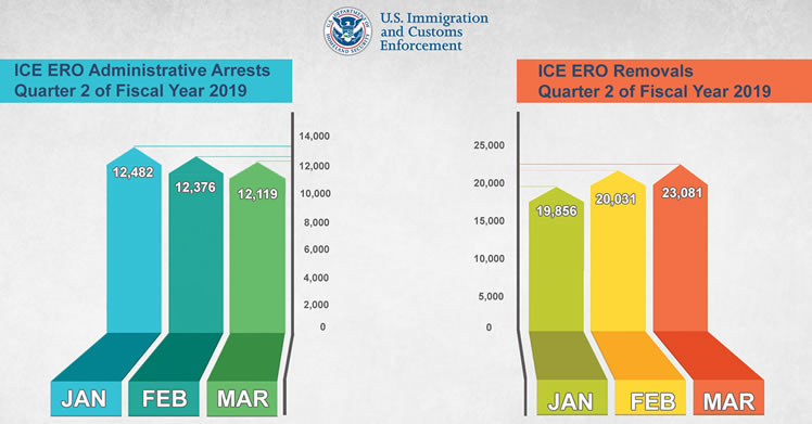 ICE Removals by Arresting Agency: FY2019 Q2 (01/01/2019 - 03/31/2019)
