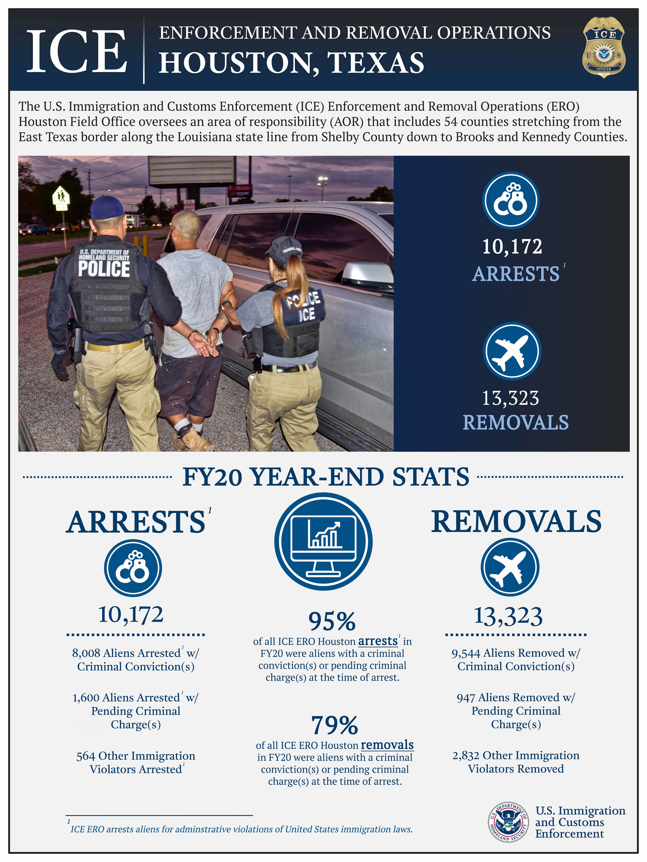 FY20 Year-End Stats