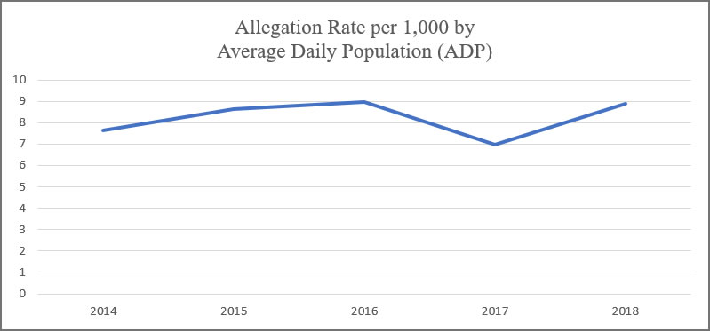 Sexual Abuse and Assault Prevention and Intervention Allegation Numbers FY2014 – FY2018