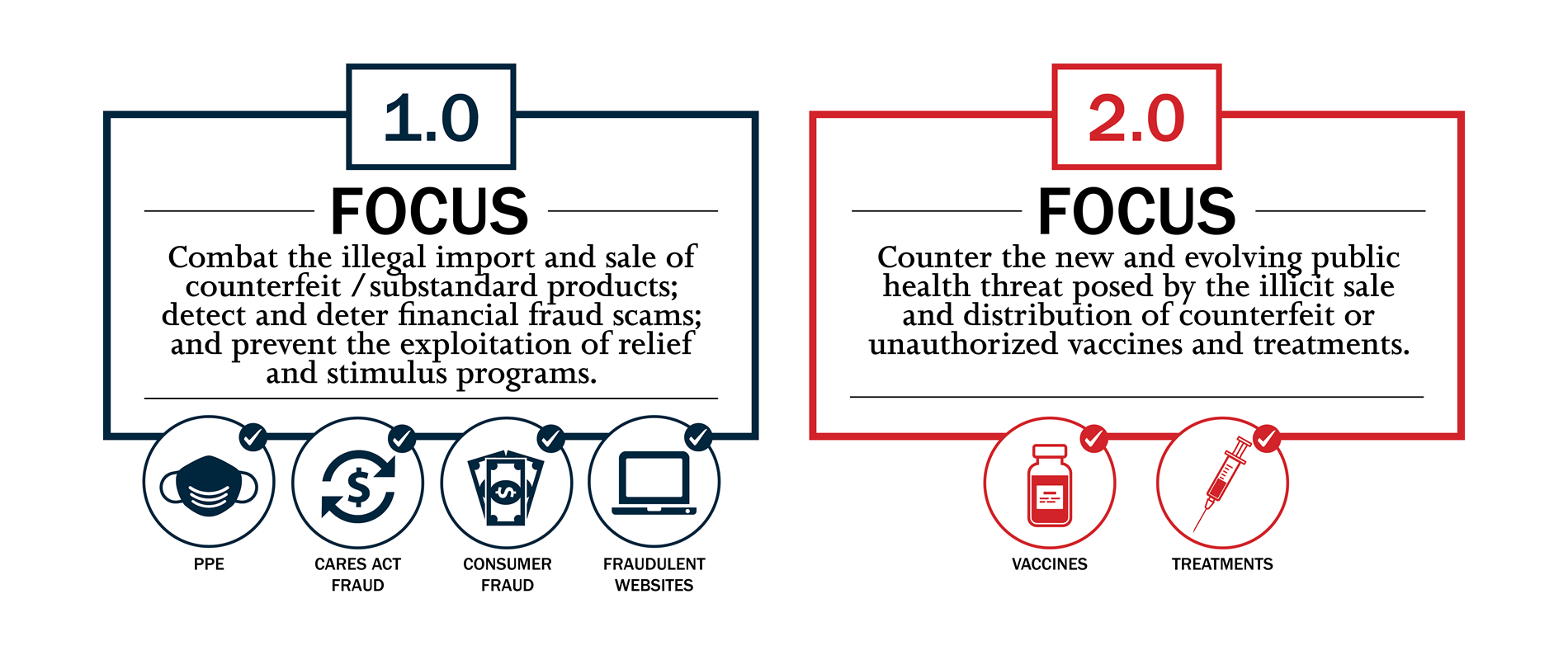 Operation Stolen Promise 1.0 Focus: Combat the illegal import and sale of counterfeit / substandard products; detect and deter financial fraud scams; and prevent the exploitation of relief and stimulus programs. Operation Stolen Promise 2.0 Focus: Counter the new and evolving public health threat posed by the illicit sale and distribution of counterfeit or unauthorized vaccines and treatments. Operation Stolen Promise 1.0 Focus: Combat the illegal import and sale of counterfeit / substandard products; detect and deter financial fraud scams; and prevent the exploitation of relief and stimulus programs. Operation Stolen Promise 2.0 Focus: Counter the new and evolving public health threat posed by the illicit sale and distribution of counterfeit or unauthorized vaccines and treatments.